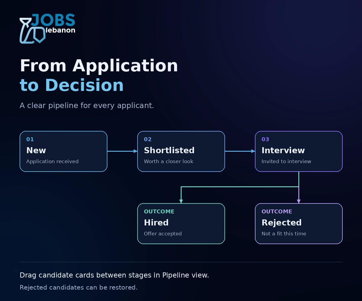 Applicant stages on JobsLebanon: New, Shortlisted, Interview, Hired or Rejected